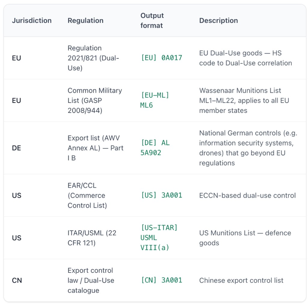Export control list correlation example for AI-driven screening